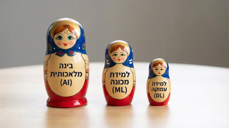 שלוש בובות בבושקה הממחישות את הקשר ההיררכי בין בינה מלאכותית (AI), למידת מכונה (ML) ולמידה עמוקה (DL).