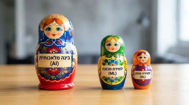 בובות מטריושקה הממחישות את הקשר בין בינה מלאכותית (AI), למידת מכונה (ML) ולמידת עומק (DL).