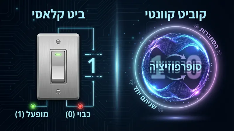 איור השוואתי בין ביט קלאסי (מתג הפעלה/כיבוי) לבין קוביט קוונטי במצב סופרפוזיציה
