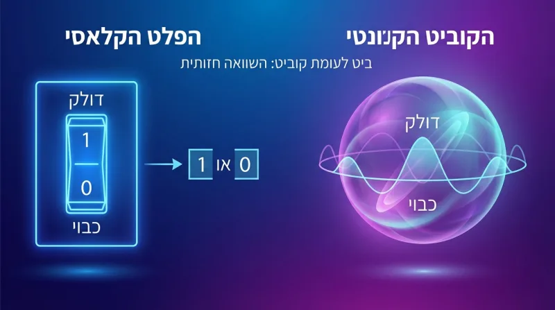 השוואה חזותית בין ביט קלאסי (מתג 0 או 1) לבין קוביט קוונטי המדגים סופרפוזיציה.