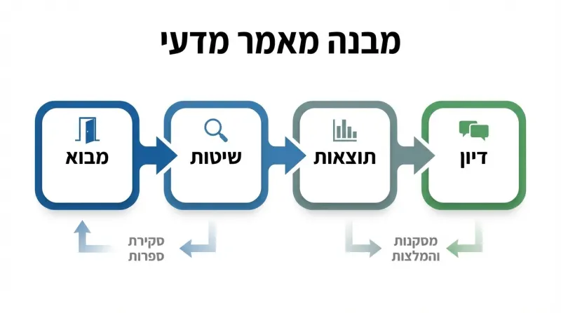 תרשים זרימה המציג את מבנה מאמר מדעי: מבוא, שיטות, תוצאות ודיון, כולל חצי משוב לסקירת ספרות ומסקנות.