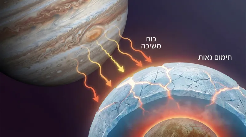 איור הממחיש את תהליך חימום הגאות של ירח קרחוני על ידי כוכב לכת ענק כמו צדק